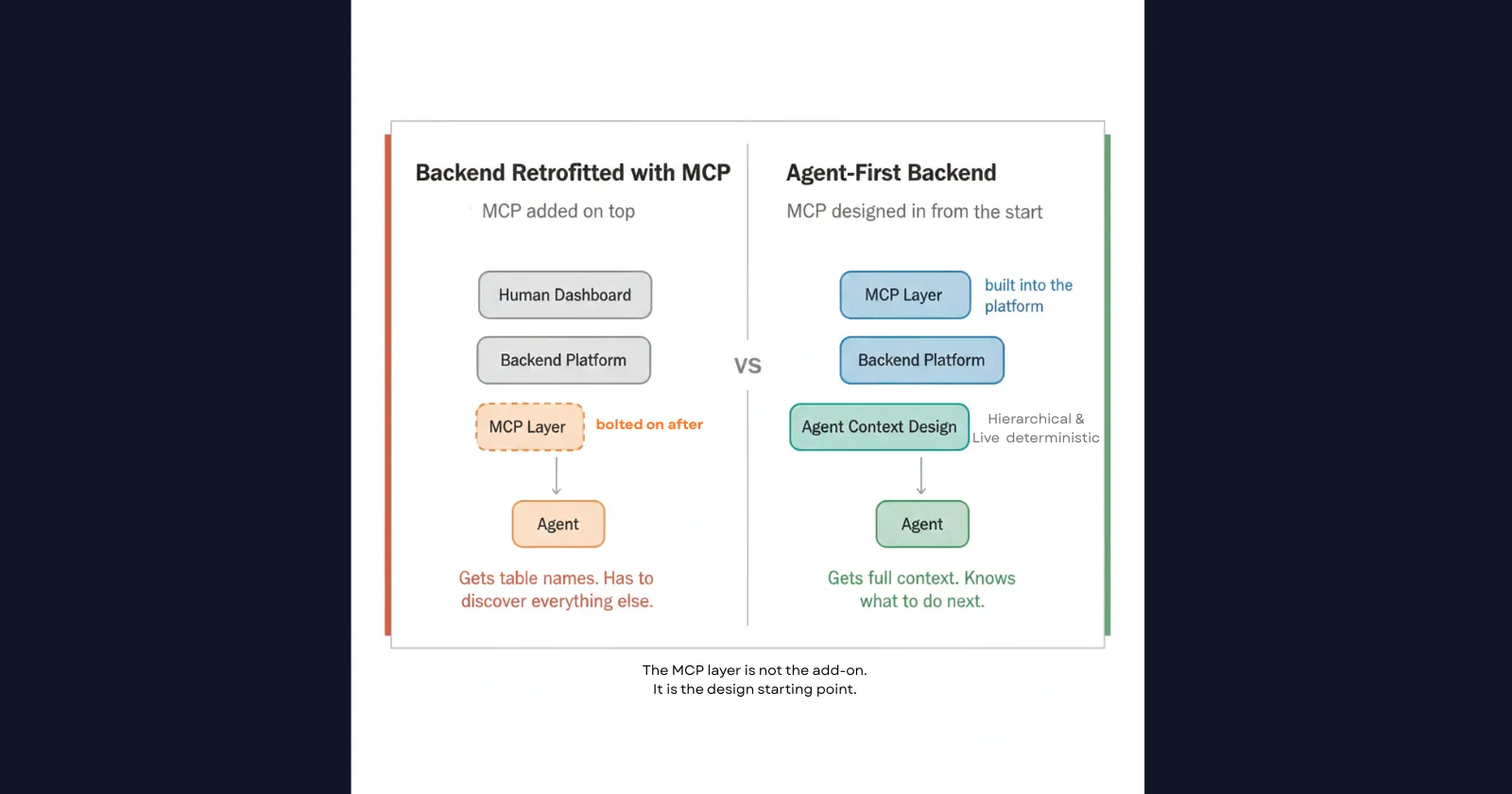 Backend retrofitted with MCP vs a backend built around agent execution from the start