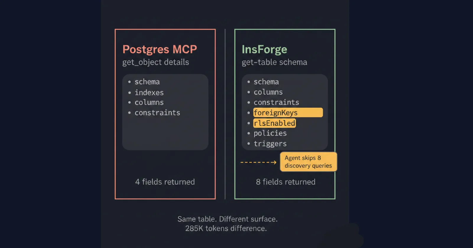 Postgres MCP vs InsForge: what the same table call returns