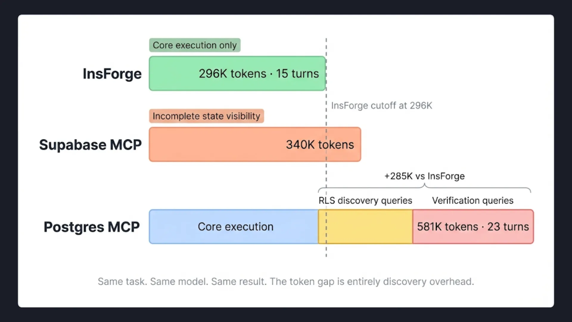 Token cost of missing RLS context across three backends on the same task