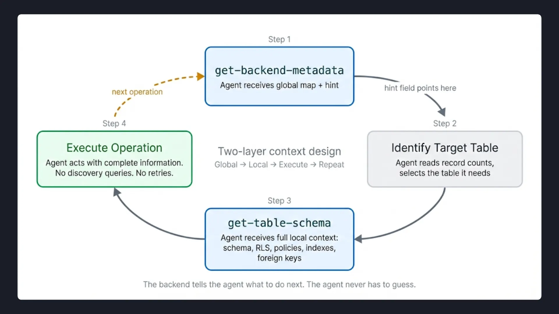 How the two-layer context cycle works: global map first, table detail second
