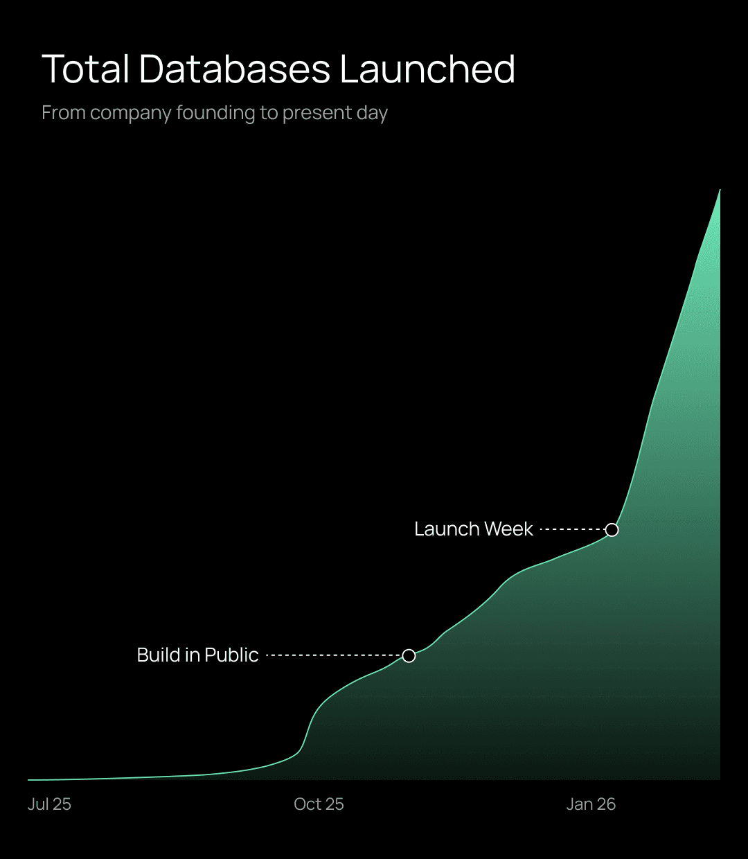 Launch Week Results