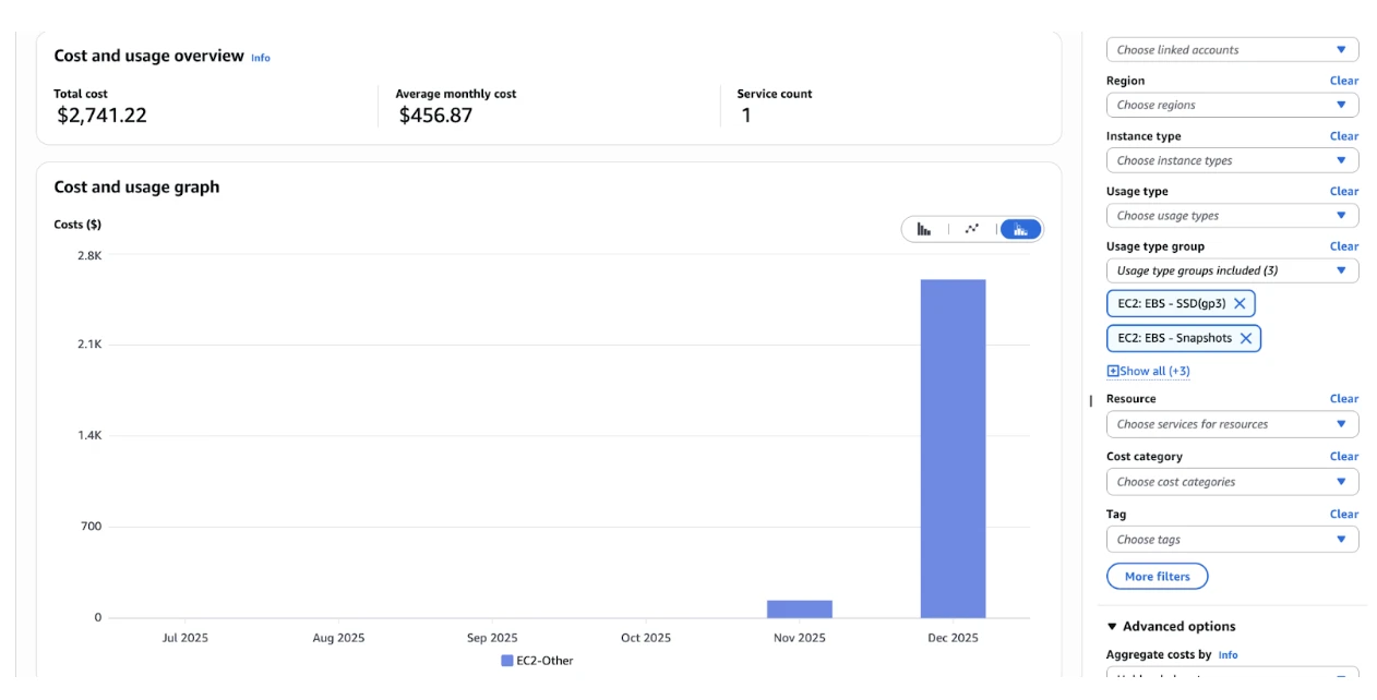 AWS Cost Explorer showing EBS SSD and Snapshot costs spiking to $2,741 in Dec 2025