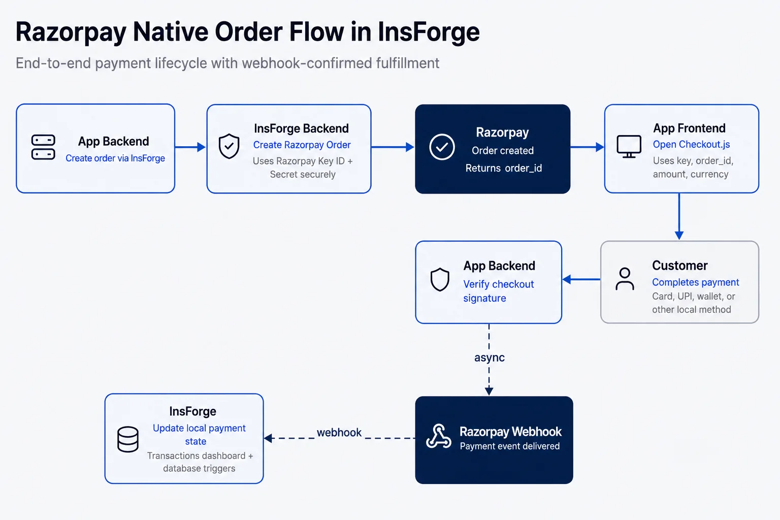 Razorpay native order flow in InsForge