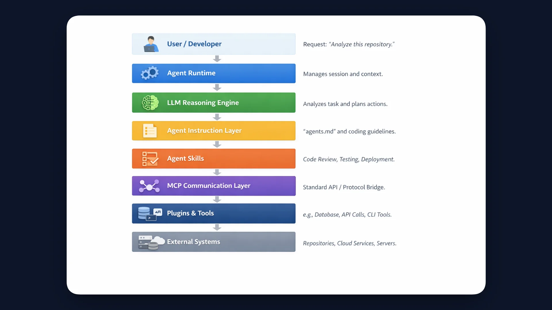 AI Agent Architecture Layers