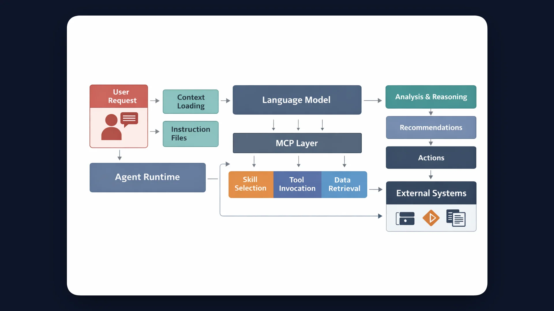 End-to-end agent execution flow