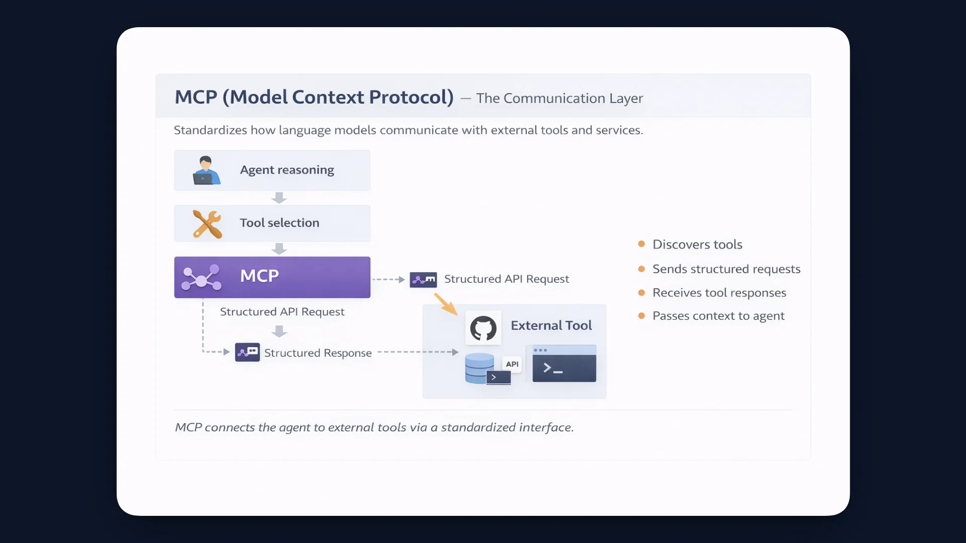 MCP Communication Layer diagram