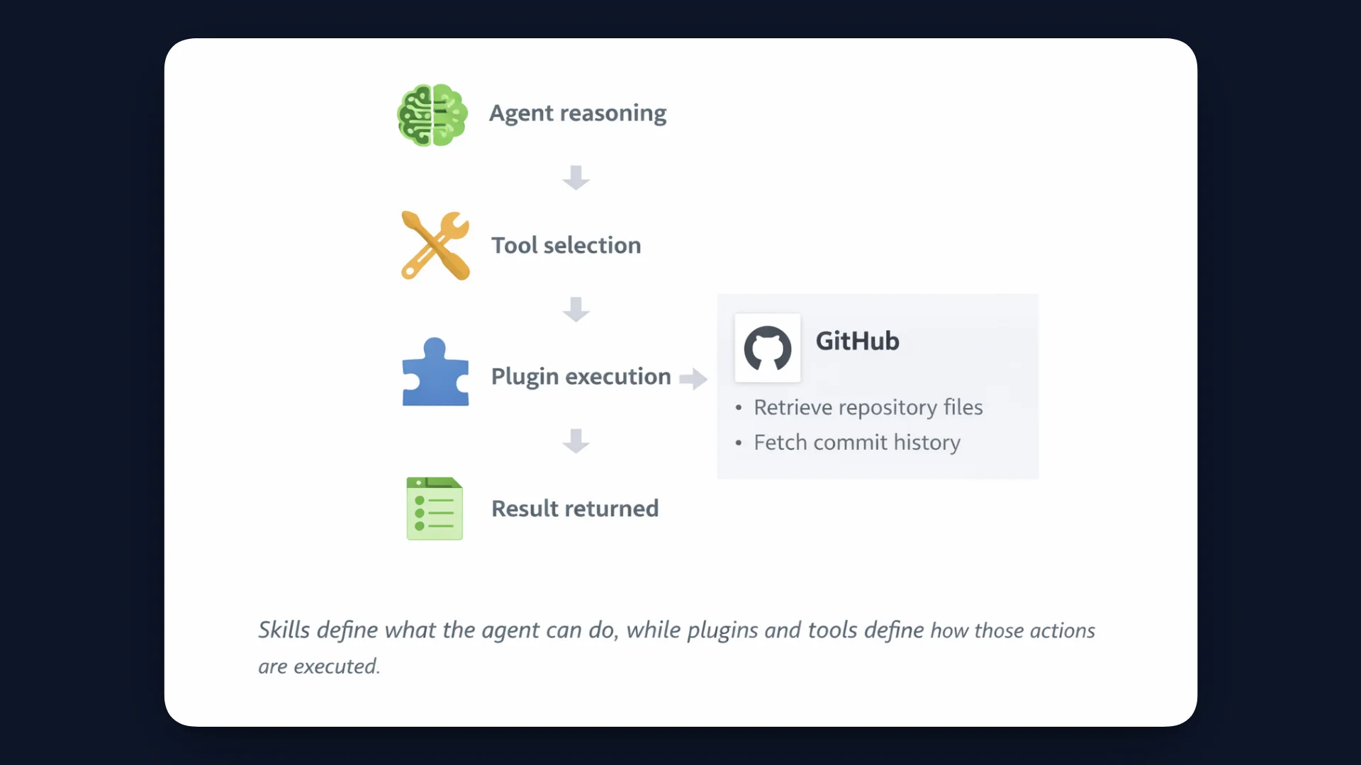 Plugins and tools execution flow