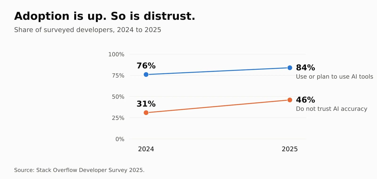 Slope chart showing AI adoption rising from 76% to 84% between 2024 and 2025 while distrust of AI accuracy rose from 31% to 46%