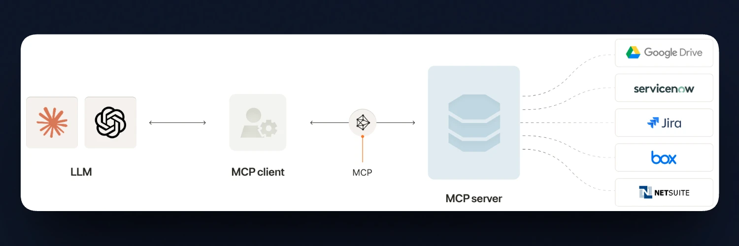 Traditional MCP client-server architecture