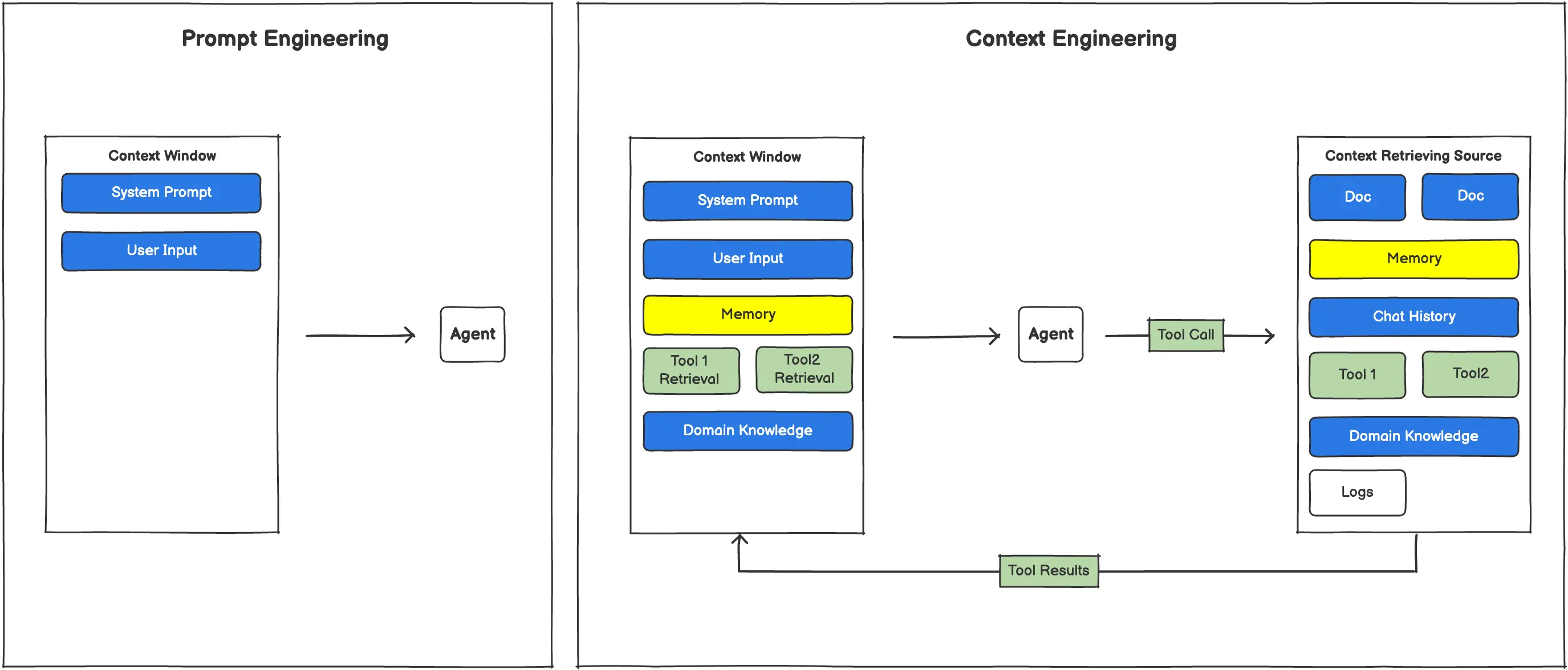 Prompt Engineering vs Context Engineering